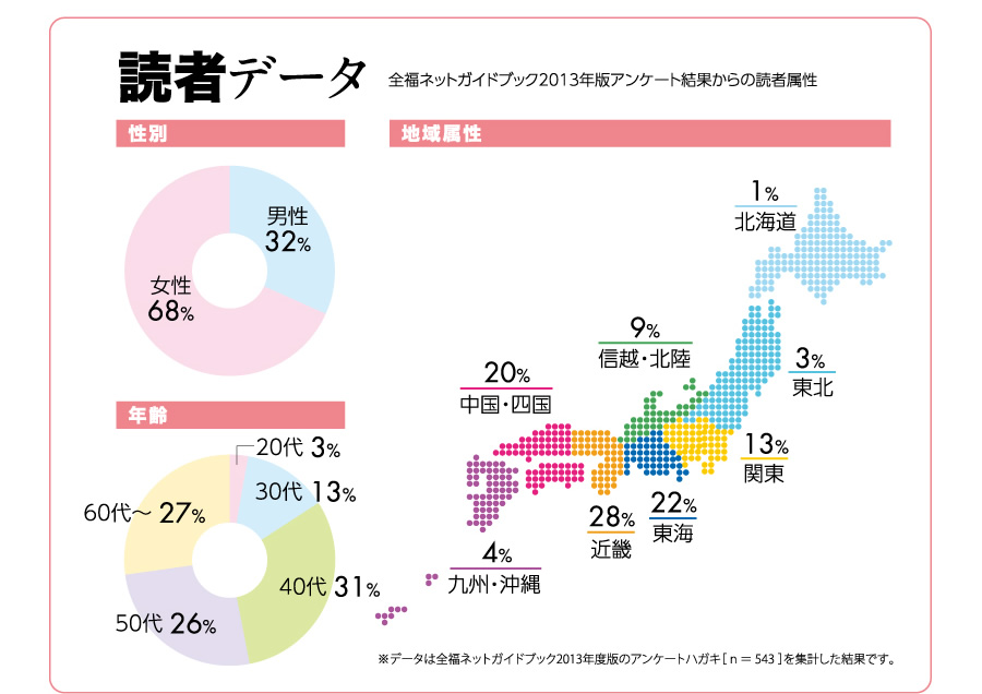 読者データ